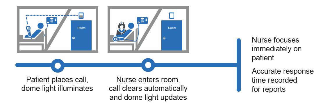 RTLS and Nurse Call Automation: Addressing Clinical Staff Challenges